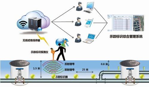 RFID技術(shù)在地下管道標識管理中的創(chuàng)新應(yīng)用與物聯(lián)網(wǎng)研發(fā)前景