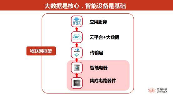 站在AI熱點上 技術(shù)如何發(fā)展與大屏計劃發(fā)布下的物聯(lián)網(wǎng)技術(shù)研發(fā)創(chuàng)新