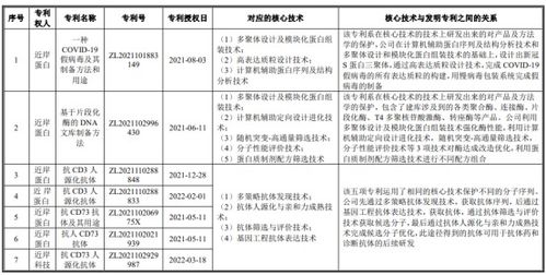近岸蛋白質闖關科創(chuàng)板 疫情紅利退潮后，專利與研發(fā)能力成最大變數