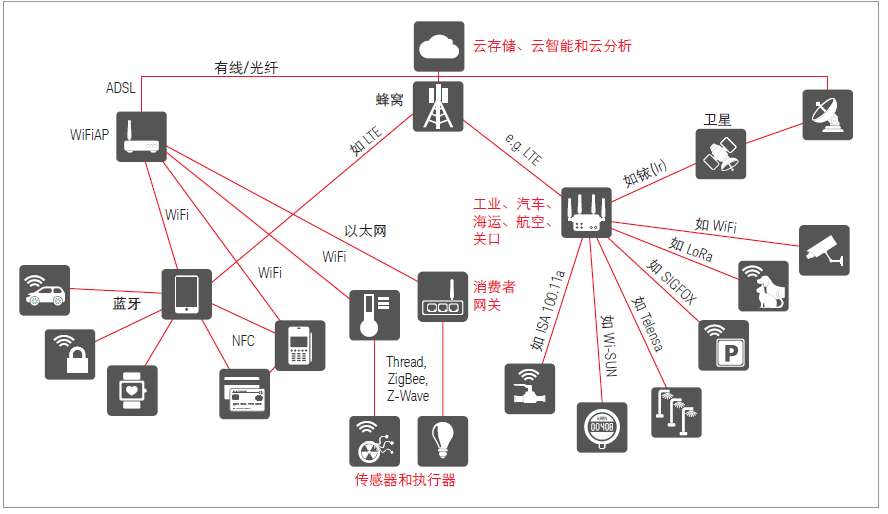 iot - 物聯網挑戰(zhàn)與應用并存 - 